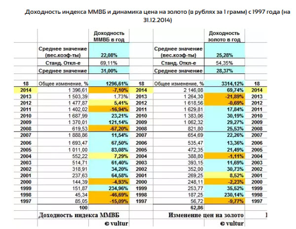 Индекс биржи ммвб график