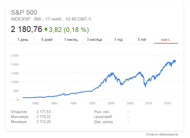 График S&P 500 