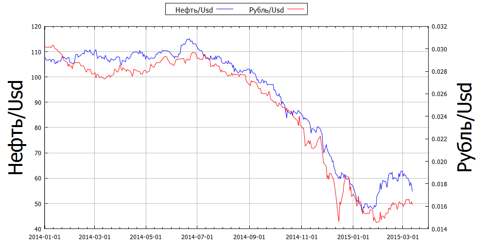 корреляция рубль-нефть