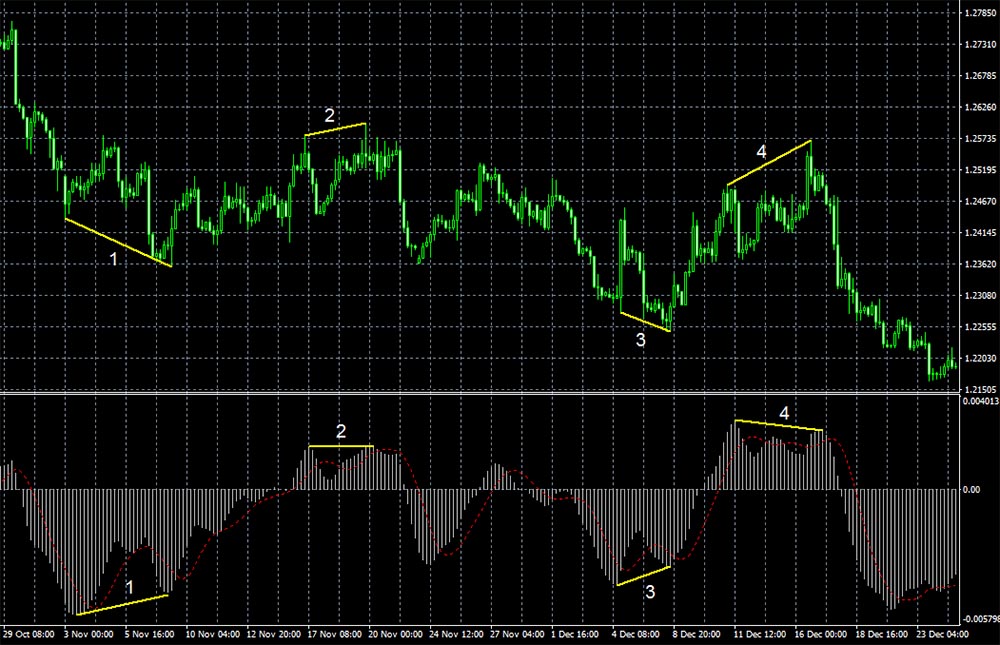 forex divergence trading