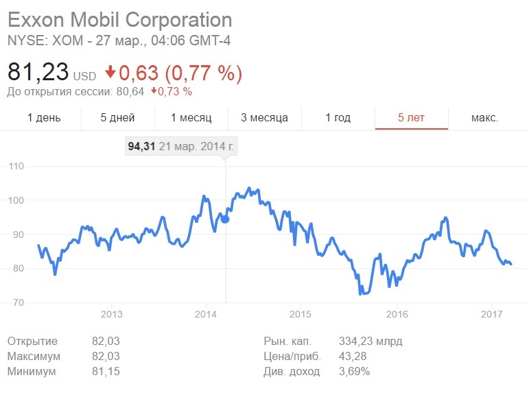Котировки акций exxon Mobil за 3 года