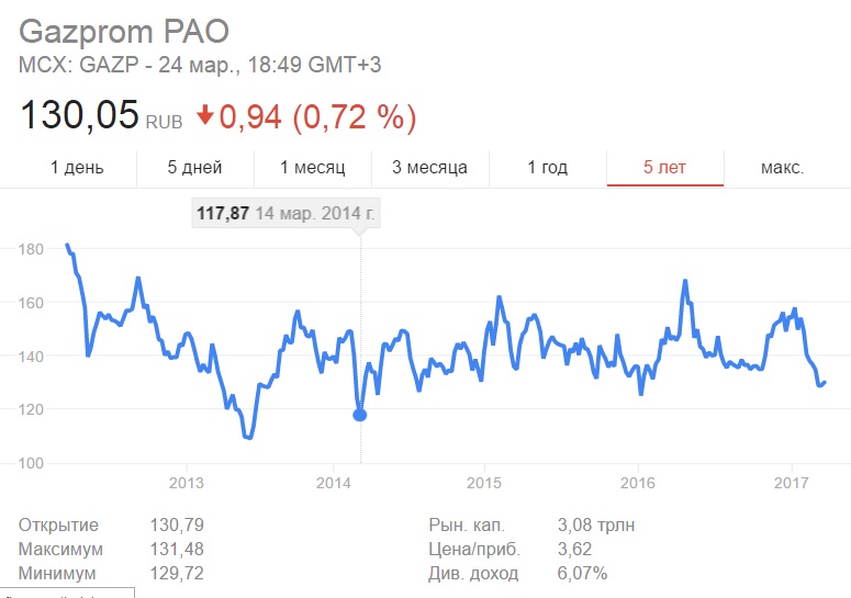 Котировки акций Газпром за 3 года