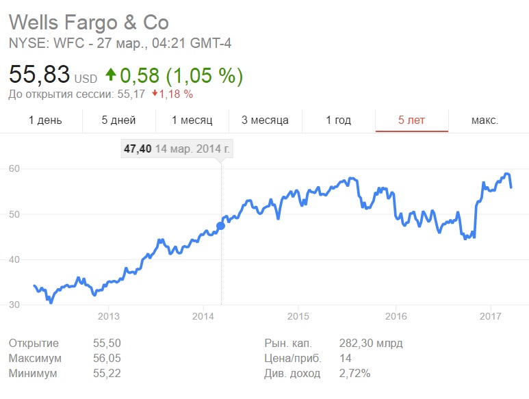 Котировки акций Wells Fargo за 3 года