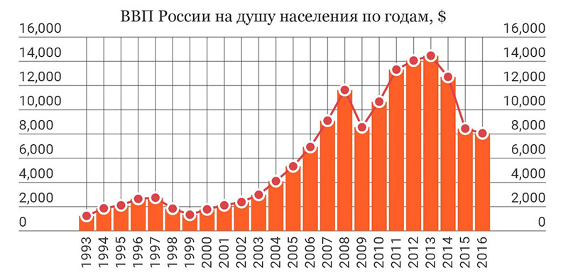 ВВП России на душу населения график