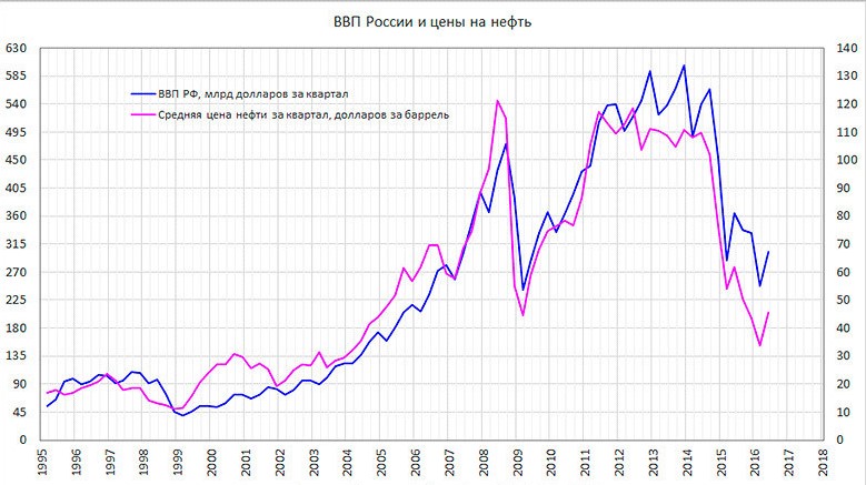Корреляция ВВП России и нефтяных цен
