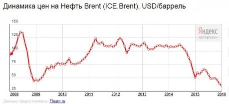 Динамика цен на нефть Brent