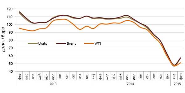 Корреляция нефтяных цен
