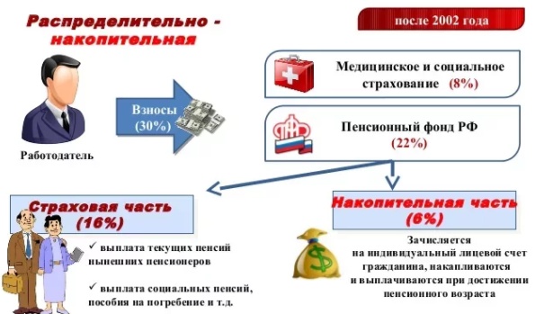Пенсионная система РФ