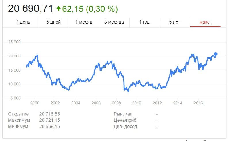 график nikkei 225 за 20 лет