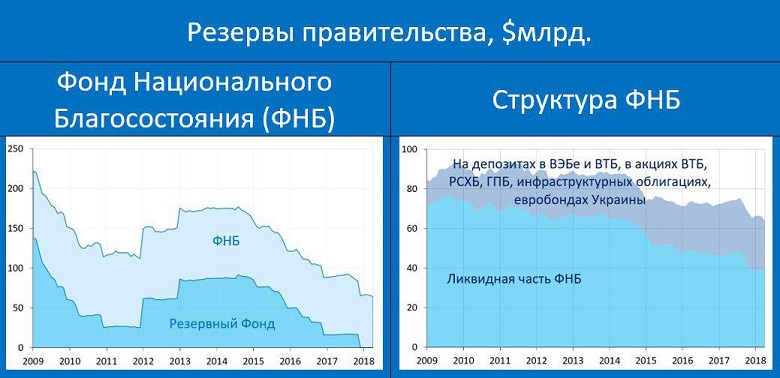 Фонд национального благосостояния РФ. Структура фонда национального благосостояния 2023.