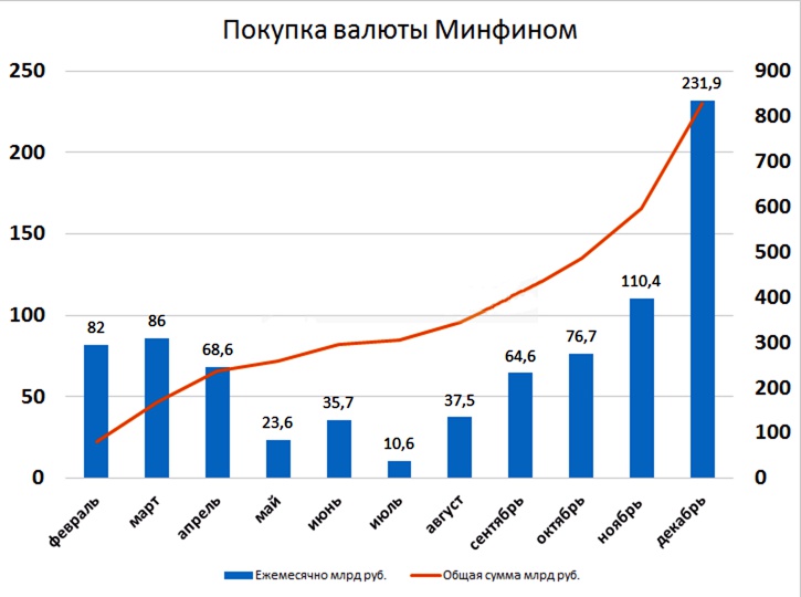 Сколько продано долларов цб. Покупка валюты Минфином. ЦБ покупка валюты. График финансов России. Финансы графики валют.