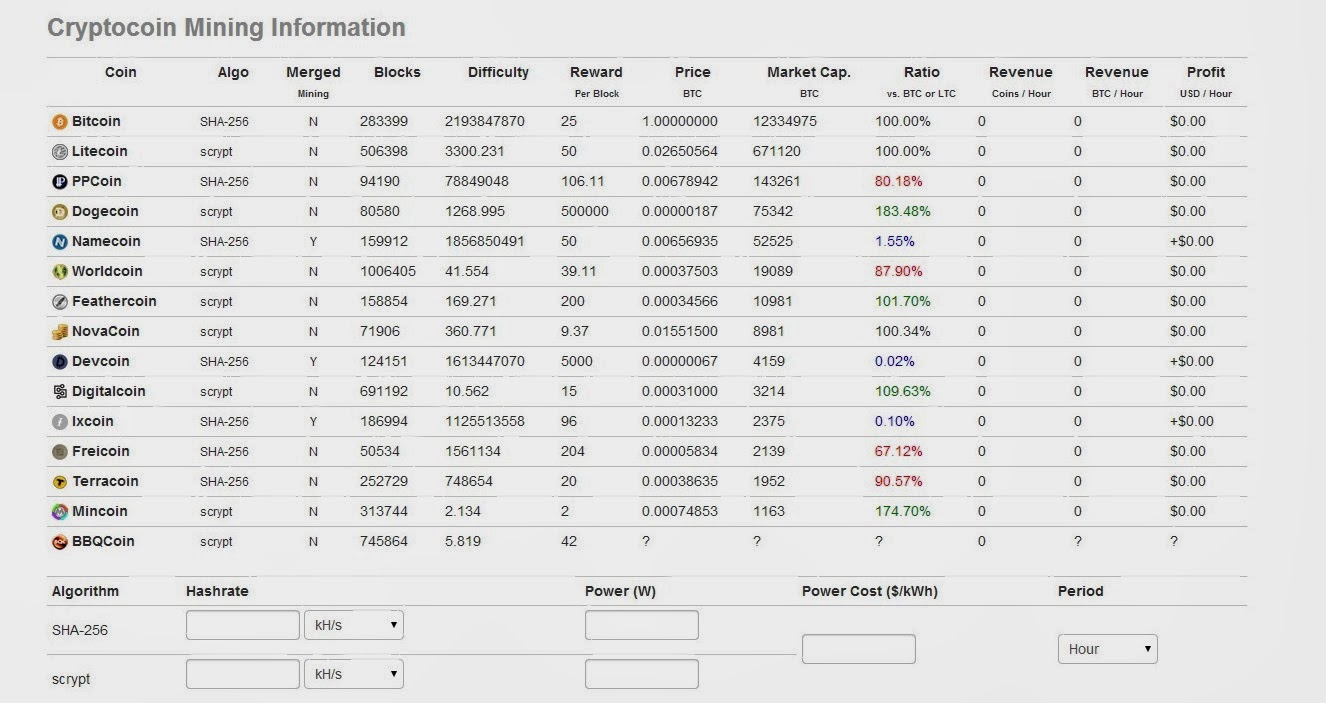 Доходность майнинга. Процессоры для майнинга таблица. Таблица для криптовалюты. Алгоритмы криптовалют таблица. Таблица майнинга биткоина.