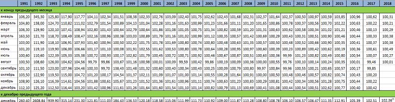 Изображение - Индекс потребительских цен IPC