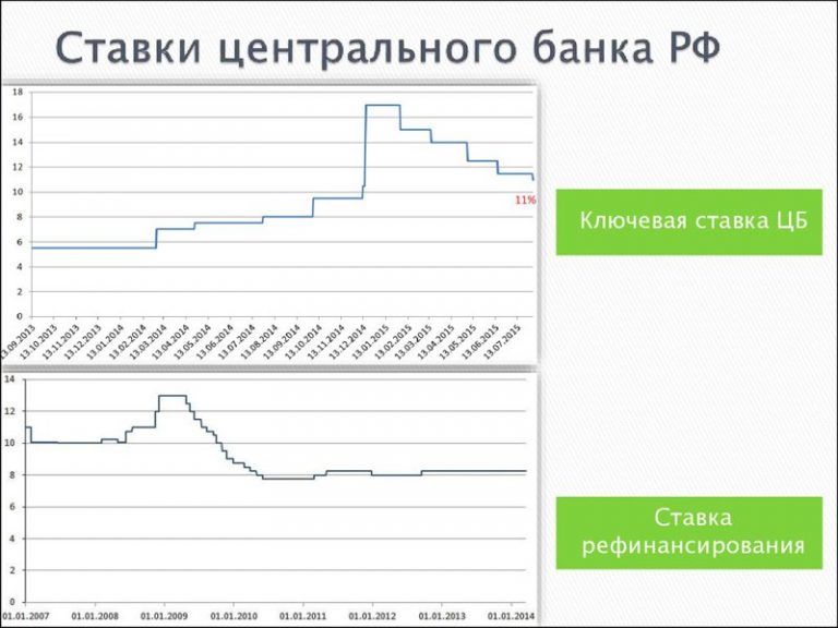 Учетная ставка ЦБ РФ, ФРС и ЕЦБ: что это такое и как работает