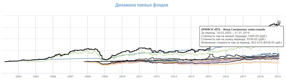 Паи фондов втб. ПИФЫ ВТБ. ПИФ ликвидность ВТБ. ПИФЫ ВТБ тарифы. ПИФ ВТБ динамика с 2019 года.