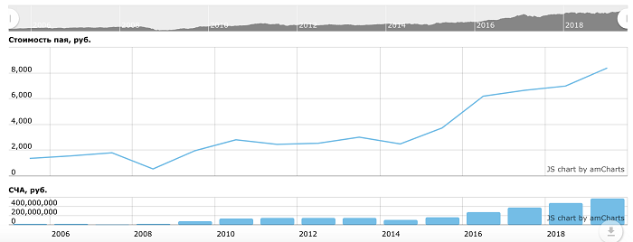 График доходности Арсагера - фонд Акций