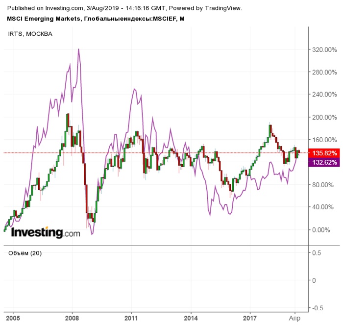 Индекс РТС vs MSCI Emerging Markets 