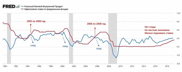 Ставка и ВВП в США