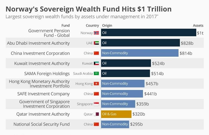 Пенсионный фонд Норвегии - крупнейший в мире
