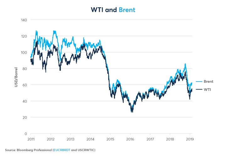 what is brent and wti