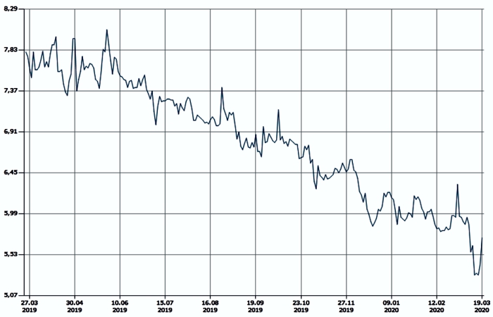 RUONIA (Ruble Overnight Index Average) 