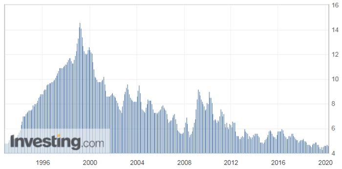 Уровень безработицы в России за последние 25 лет