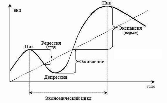 Экономические циклы