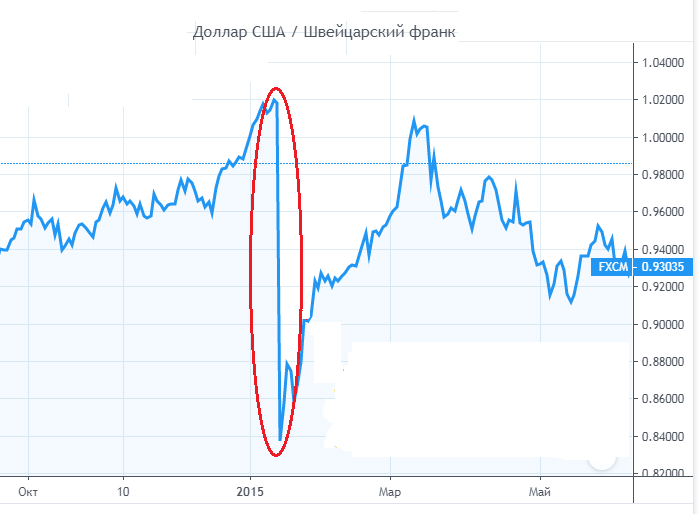 График котировок доллар/франк за 2014-2015 годы