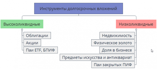 Долгосрочные инвестиции связаны с вложением средств в проекты срок реализации которых составляет