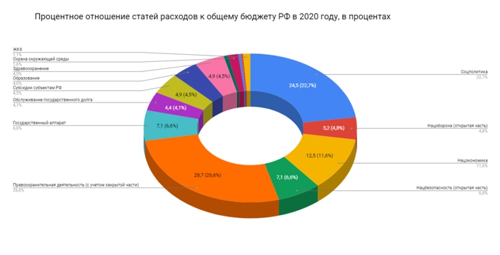 Распределение статей бюджета РФ