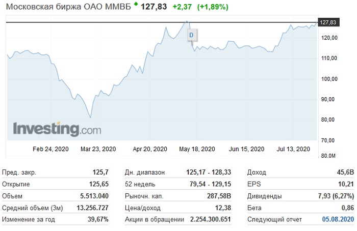 Выбор акций на сайте ru.investing.com