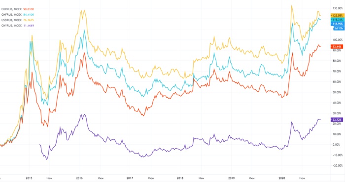 Графики курсов доллара США, евро, швейцарского франка и юаня 