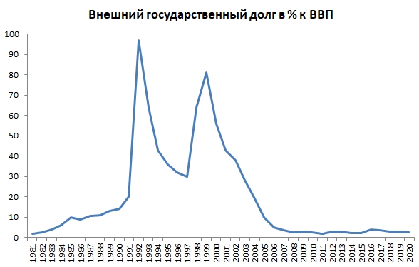 Внешний долг картинки