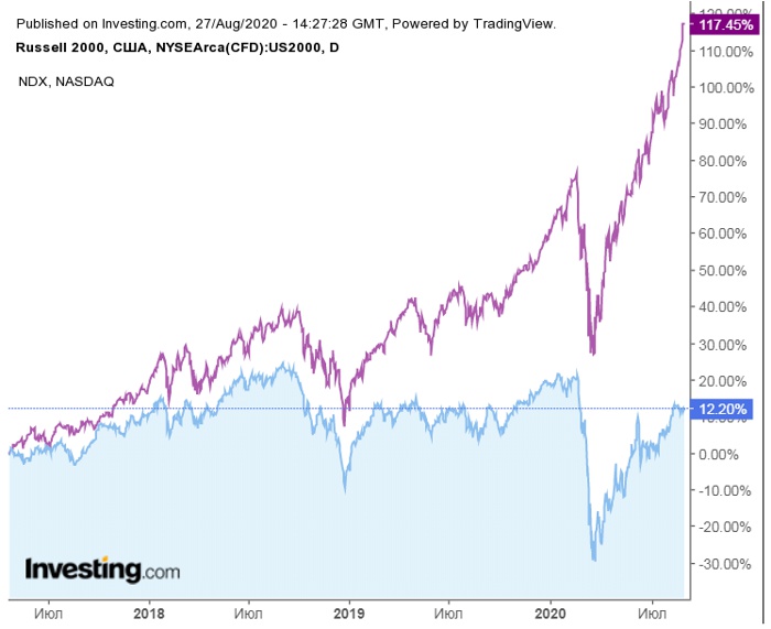 Сравнение доходности Russell 2000 и NASDAQ - 2