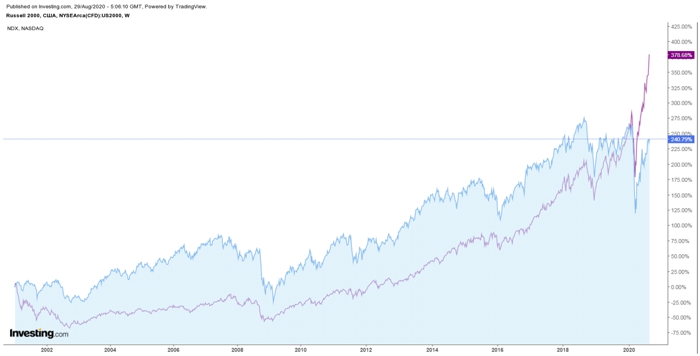Сравнение доходности Russell 2000 и NASDAQ