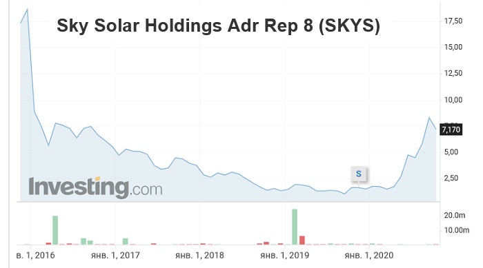 Акции Sky Solar Holdings (SKYS) 