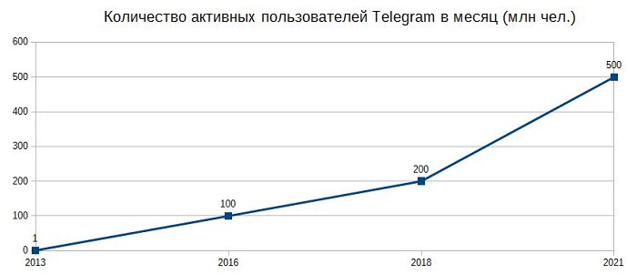 Количество активных пользователей Телеграм