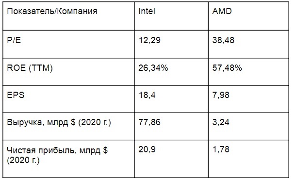 Сравнение финансовых показателей Intel и AMD