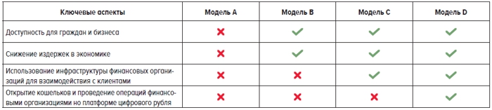 Модели внедрения цифрового рубля