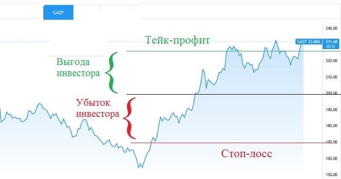 стоп-лосс при покупке