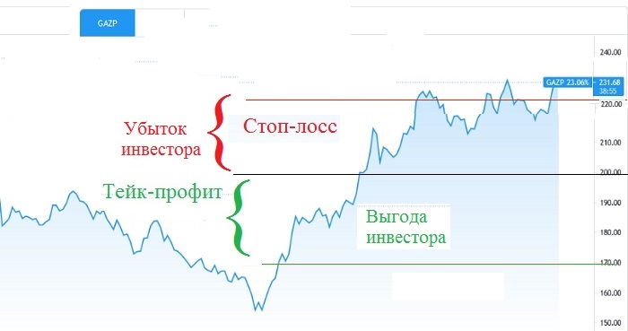 тейк-профит при продаже